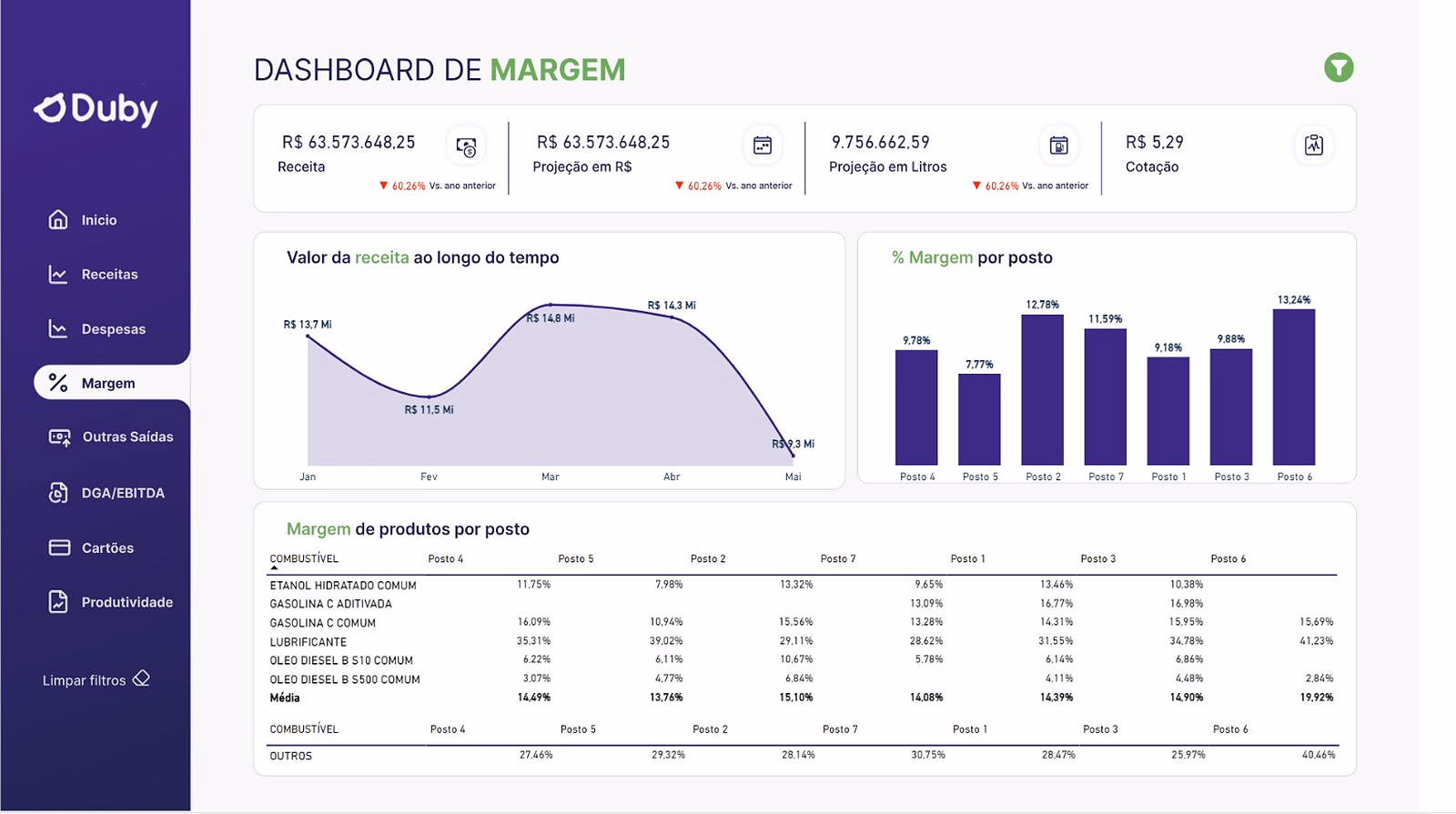 Dashboard de Margem