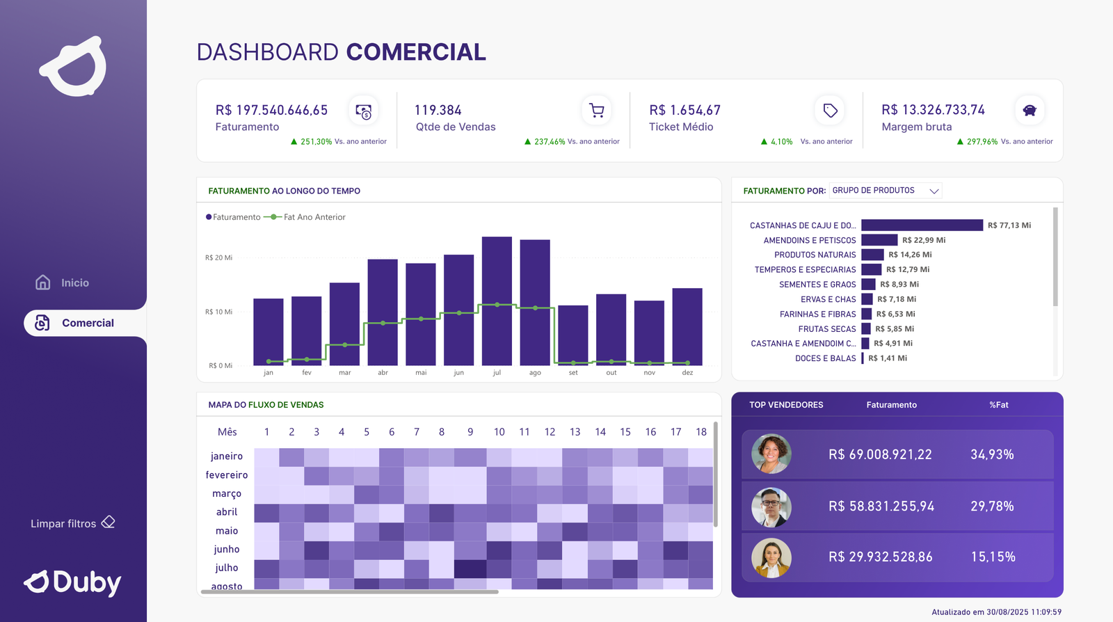 Dashboard de Margem